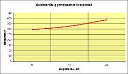 Goldener Steig - Etappe 1